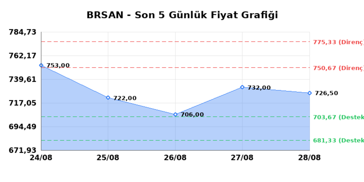 BORUSAN BORU SANAYI (BRSAN)  31 Ağustos Pazartesi 2026: G&uuml;nl&uuml;k Teknik Hisse Analizi, G&ouml;rsel 1