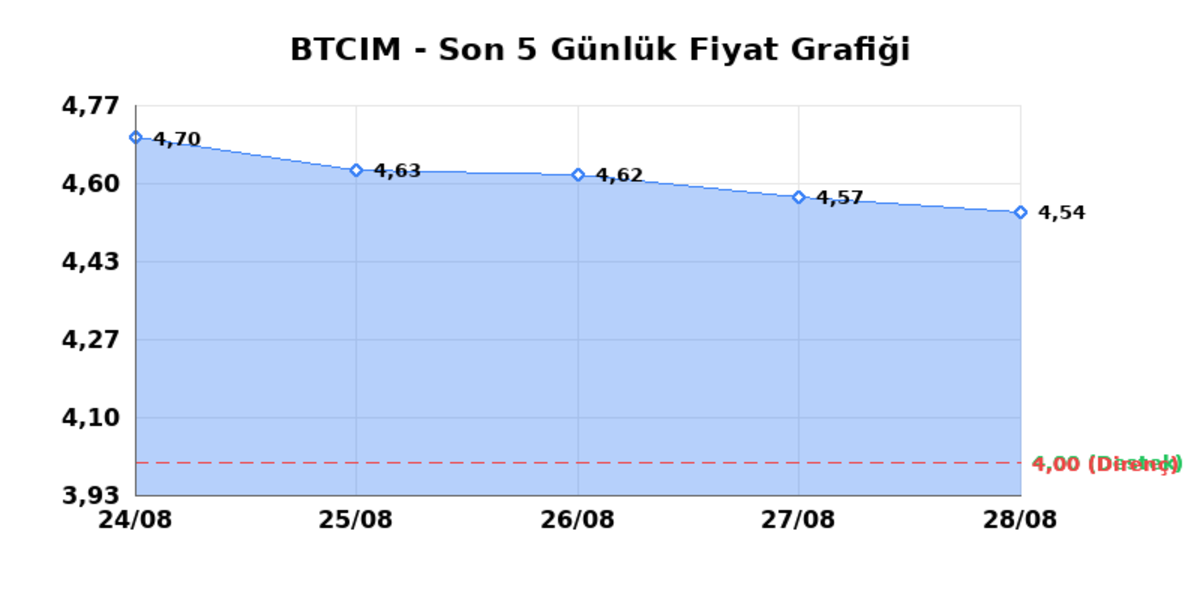 BATI CIMENTO (BTCIM) 31 Ağustos Pazartesi 2026: Günlük Teknik Hisse Analizi, Görsel 1