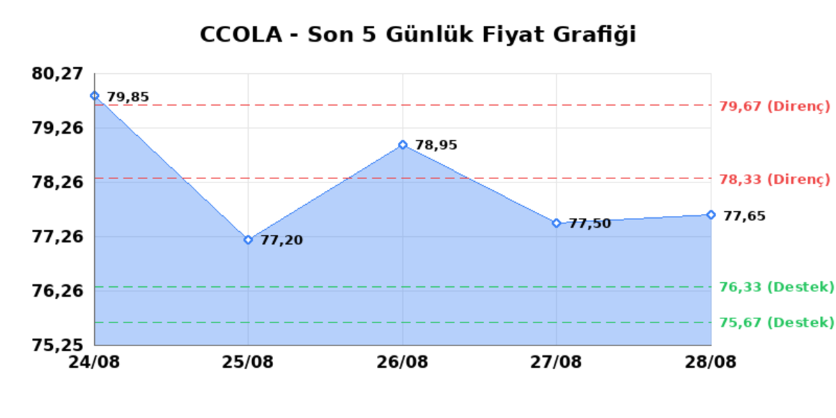 COCA COLA ICECEK (CCOLA) 31 Ağustos Pazartesi 2026: Günlük Teknik Hisse Analizi, Görsel 1