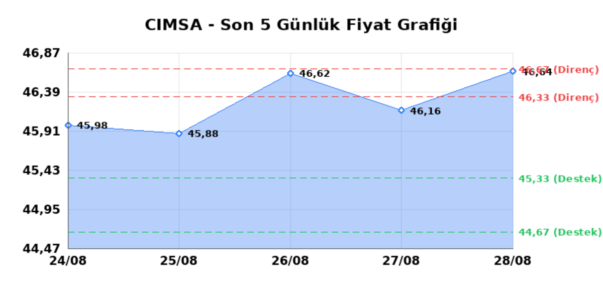 CIMSA (CIMSA) 31 Ağustos Pazartesi 2026: Günlük Teknik Hisse Analizi, Görsel 1