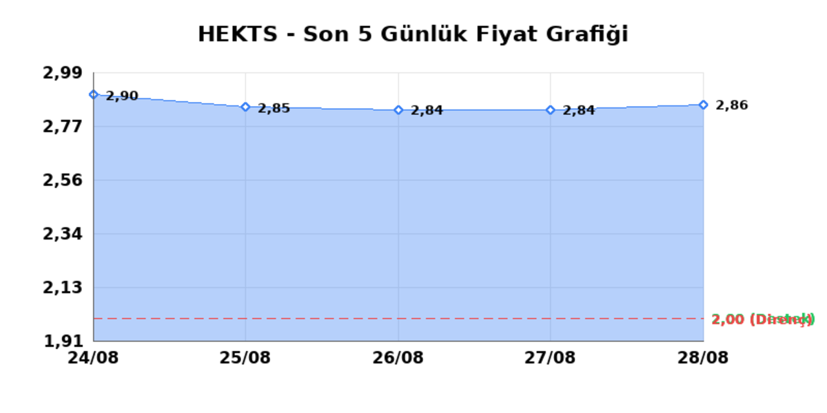 HEKTS (HEKTS)  31 Ağustos Pazartesi 2026: G&uuml;nl&uuml;k Teknik Hisse Analizi, G&ouml;rsel 1