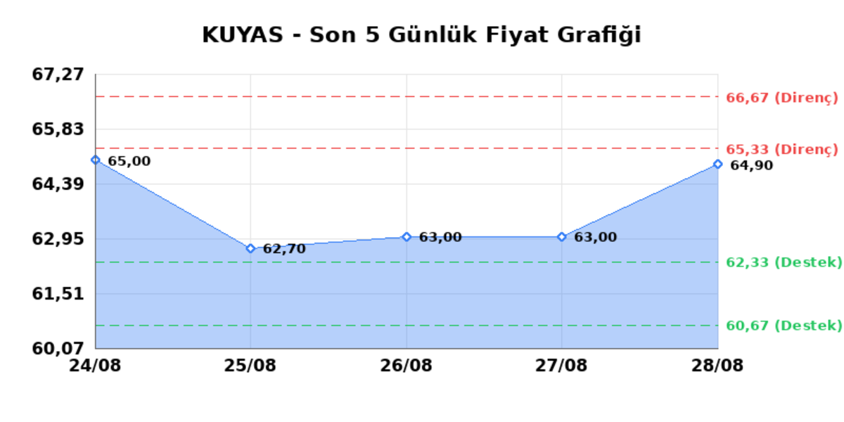 KUYAS YATIRIM (KUYAS)  31 Ağustos Pazartesi 2026: G&uuml;nl&uuml;k Teknik Hisse Analizi, G&ouml;rsel 1