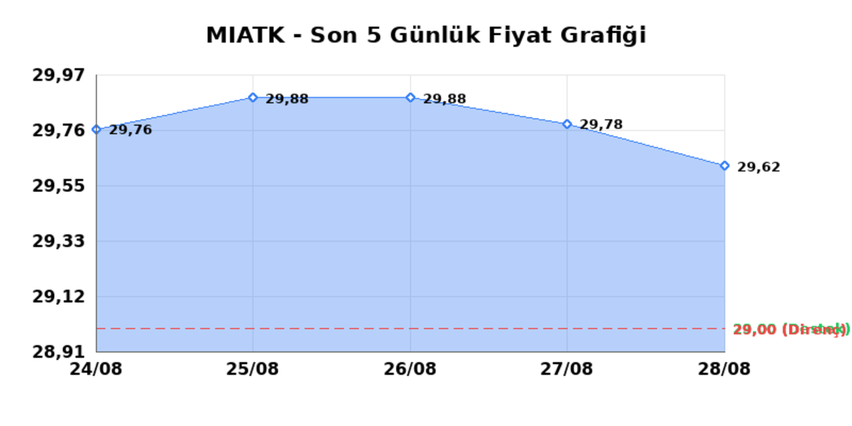 MIA TEKNOLOJI (MIATK)  31 Ağustos Pazartesi 2026: G&uuml;nl&uuml;k Teknik Hisse Analizi, G&ouml;rsel 1
