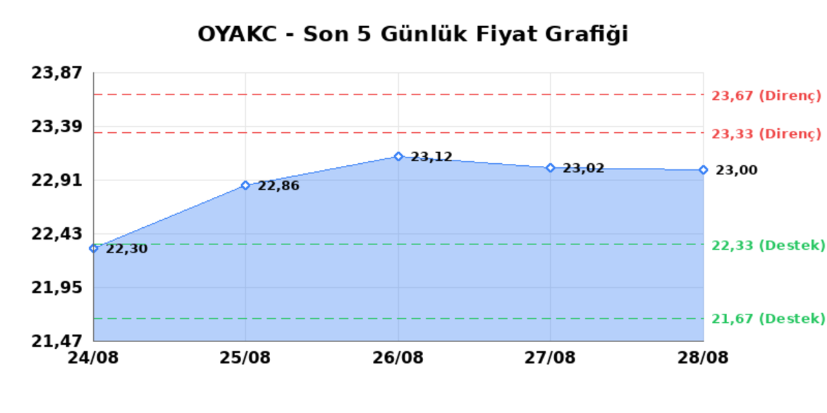 OYAK CIMENTO (OYAKC) 31 Ağustos Pazartesi 2026: Günlük Teknik Hisse Analizi, Görsel 1