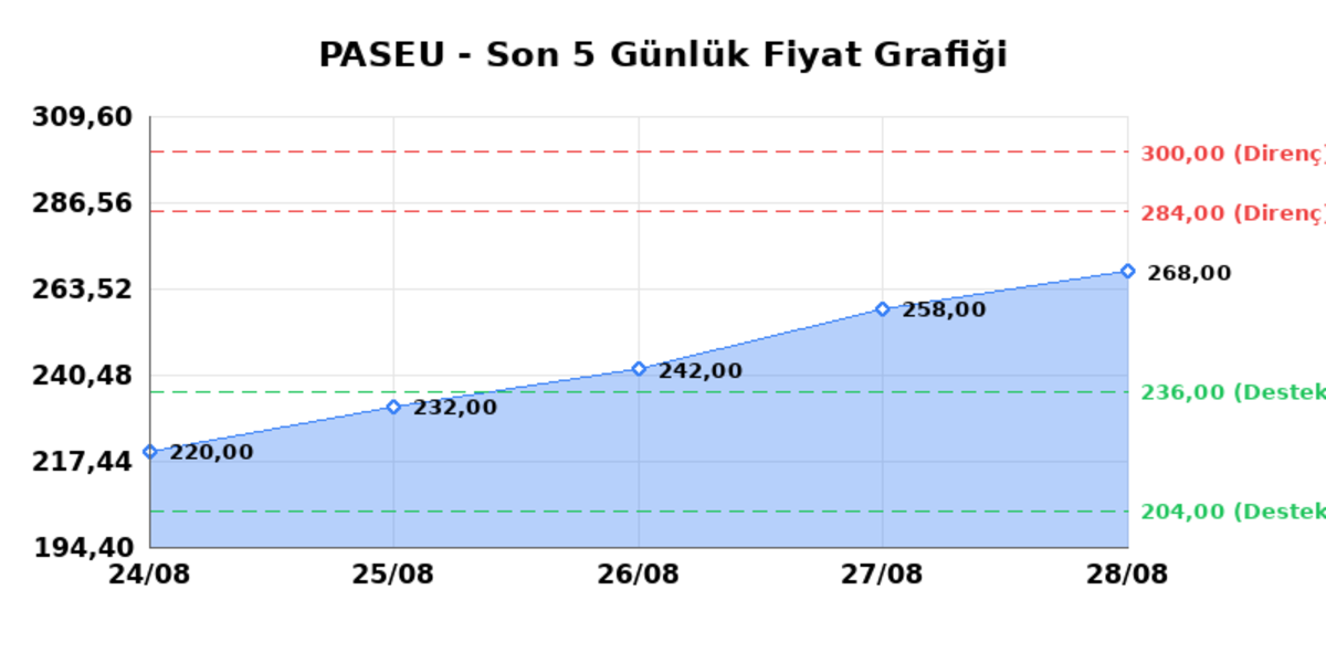 PASIFIK EURASIA LOJISTIK (PASEU)  31 Ağustos Pazartesi 2026: G&uuml;nl&uuml;k Teknik Hisse Analizi, G&ouml;rsel 1