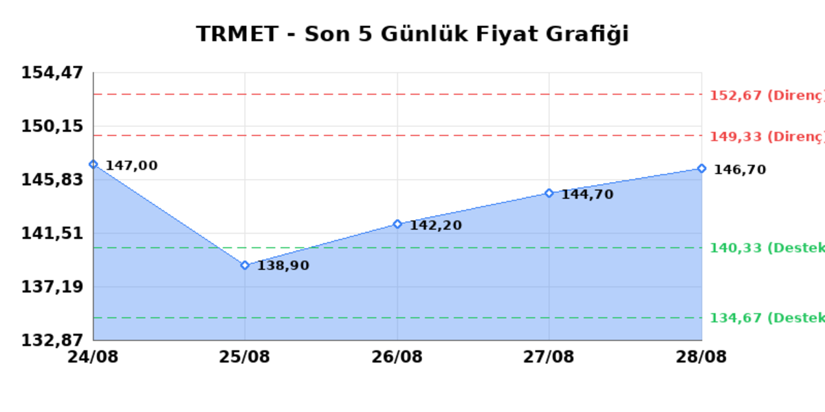 TR ANADOLU METAL MADENCILIK (TRMET)  31 Ağustos Pazartesi 2026: G&uuml;nl&uuml;k Teknik Hisse Analizi, G&ouml;rsel 1