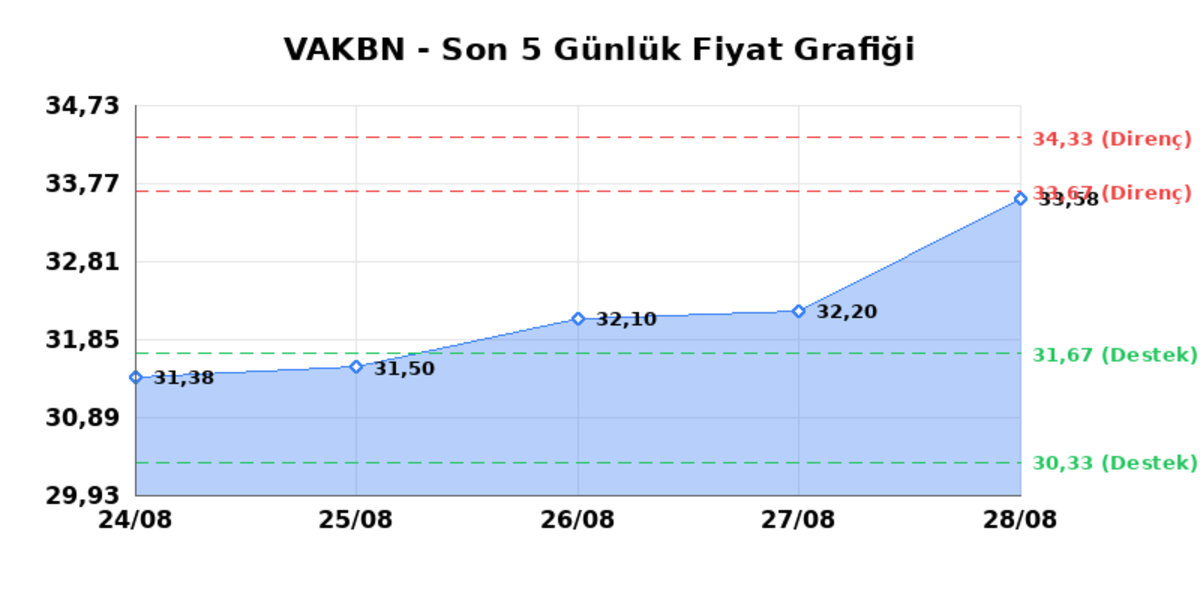 VAKIFLAR BANKASI (VAKBN)  31 Ağustos Pazartesi 2026: G&uuml;nl&uuml;k Teknik Hisse Analizi, G&ouml;rsel 1