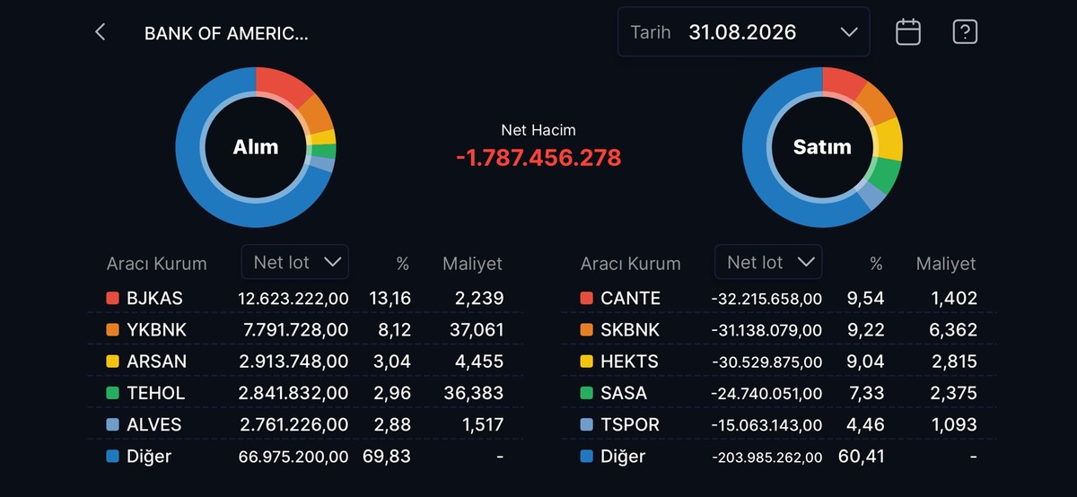Bank of America nın (BofA) bugün aldığı ve sattığı hisseler!, Görsel 2