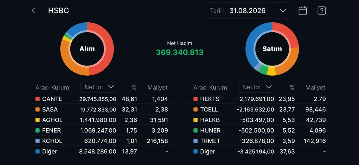 HSBC nin en &ccedil;ok alım satım yaptığı hisseler, G&ouml;rsel 13