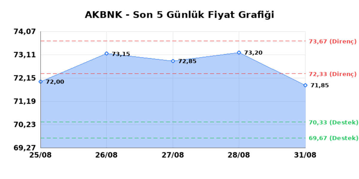 AKBANK (AKBNK)  01 Eyl&uuml;l Salı 2026: G&uuml;nl&uuml;k Teknik Hisse Analizi, G&ouml;rsel 1