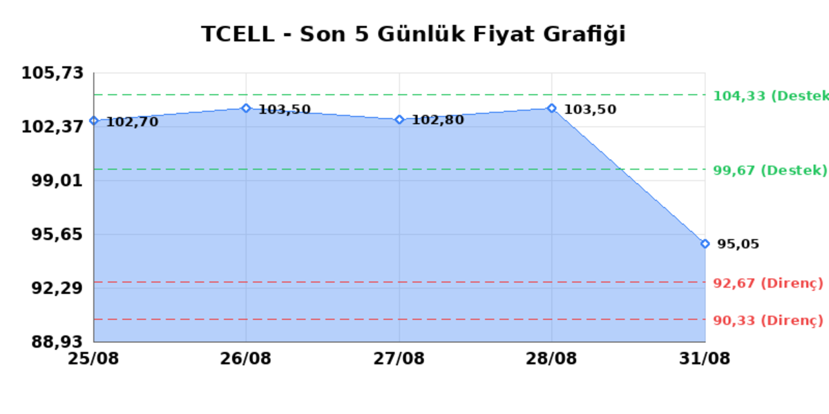 TURKCELL (TCELL) 01 Eylül Salı 2026: Günlük Teknik Hisse Analizi, Görsel 1