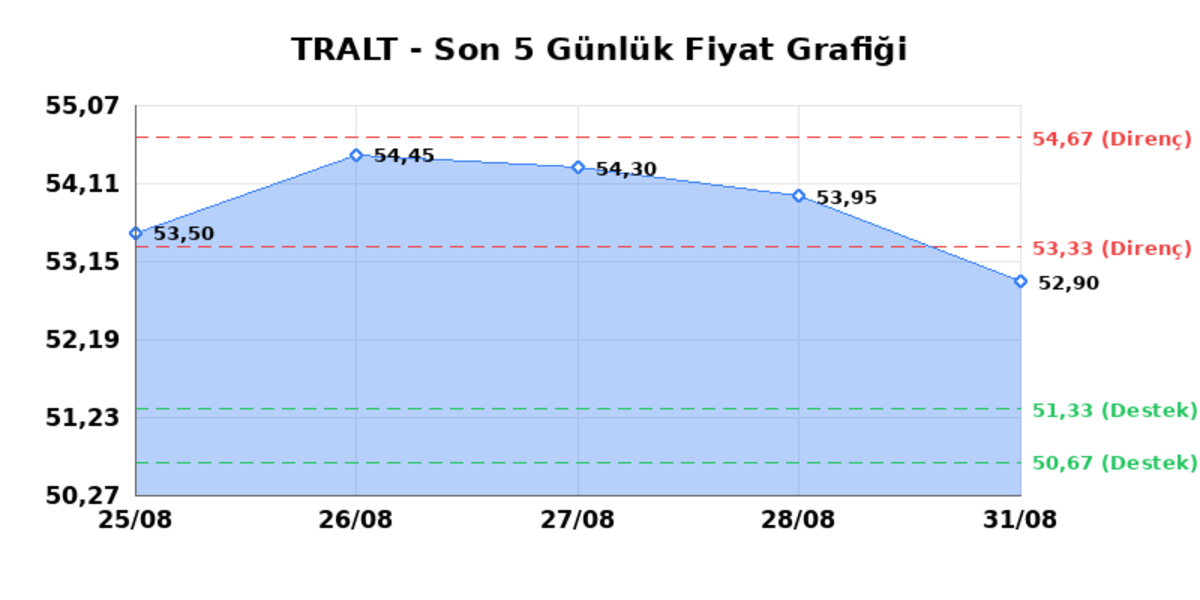 TURK ALTIN ISLETMELERI (TRALT)  01 Eyl&uuml;l Salı 2026: G&uuml;nl&uuml;k Teknik Hisse Analizi, G&ouml;rsel 1