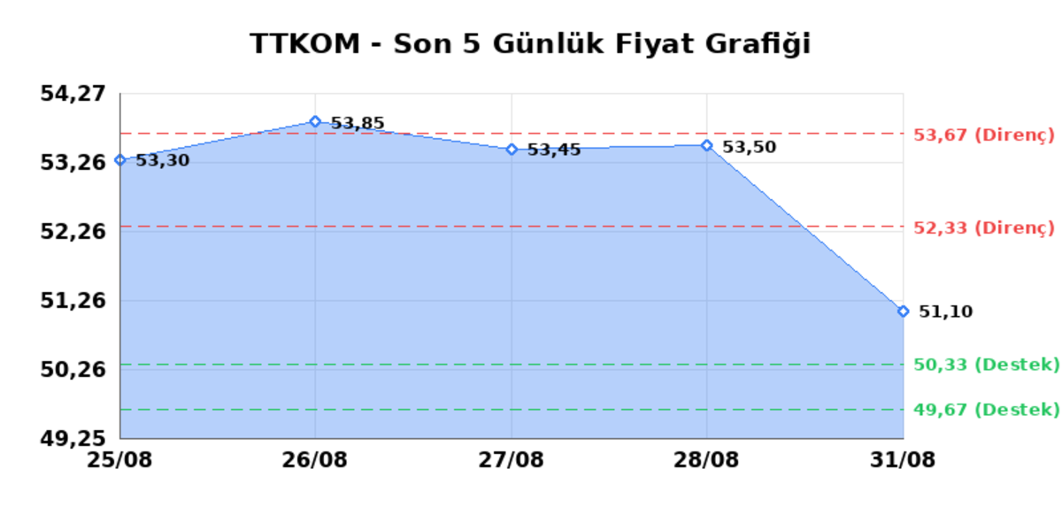 TURK TELEKOM (TTKOM)  01 Eyl&uuml;l Salı 2026: G&uuml;nl&uuml;k Teknik Hisse Analizi, G&ouml;rsel 1