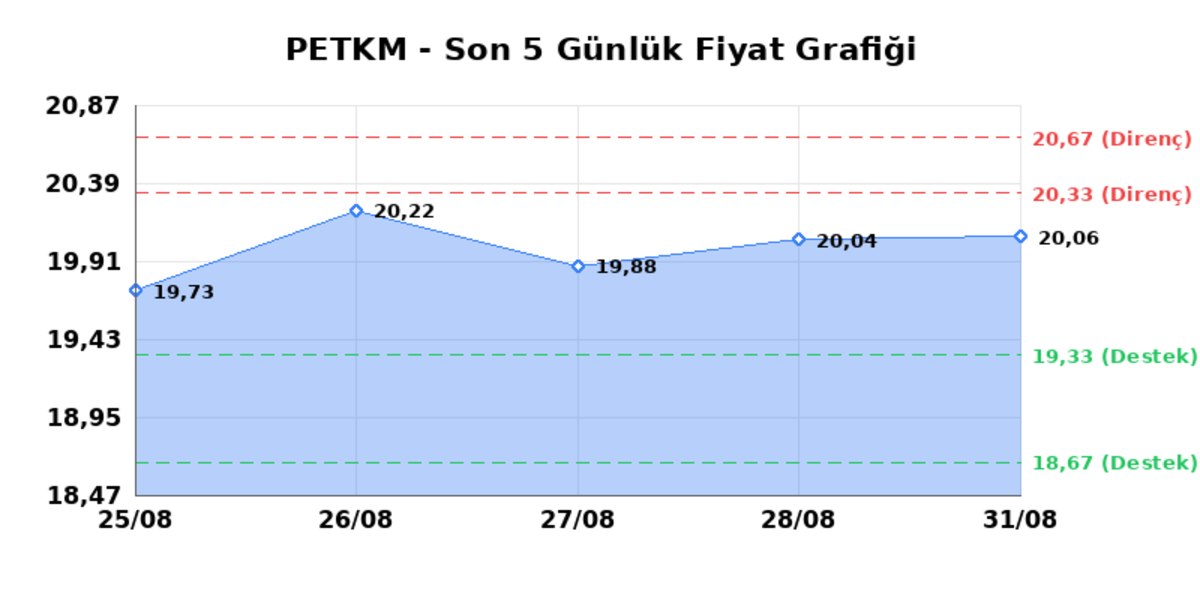 PETKİM PETROKİMYA (PETKM) 01 Eylül Salı 2026: Günlük Teknik Hisse Analizi, Görsel 1