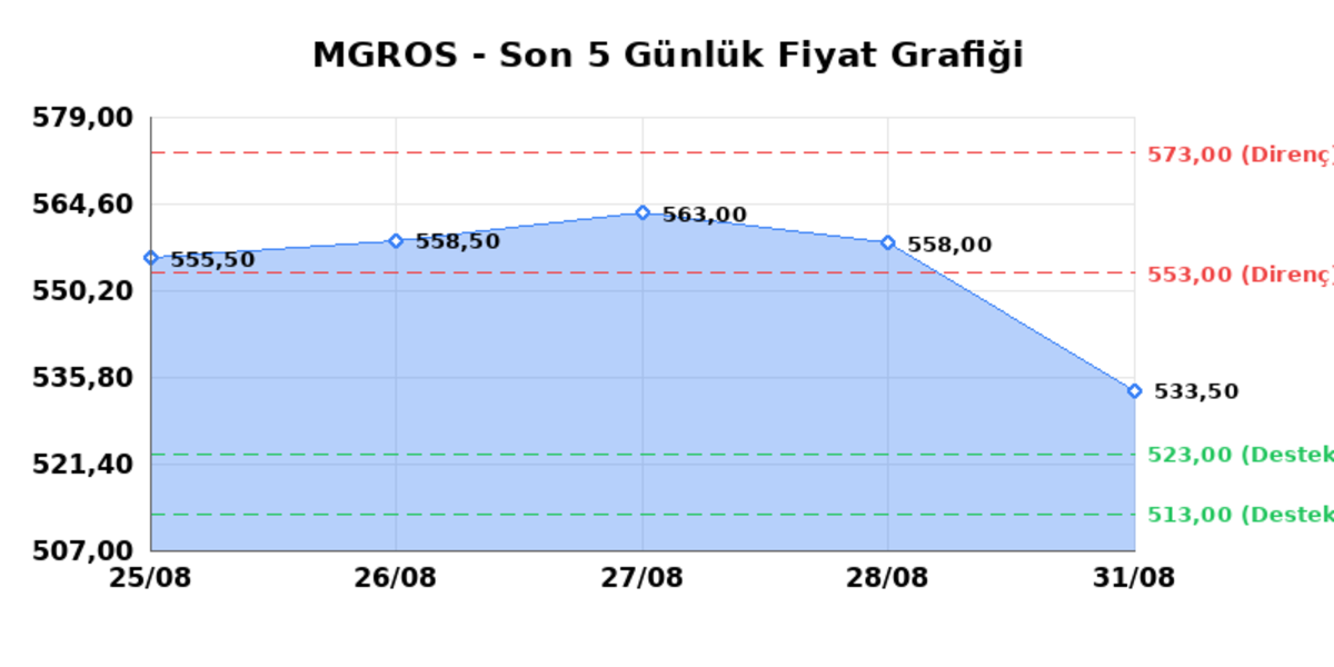 MIGROS TICARET (MGROS) 01 Eylül Salı 2026: Günlük Teknik Hisse Analizi, Görsel 1