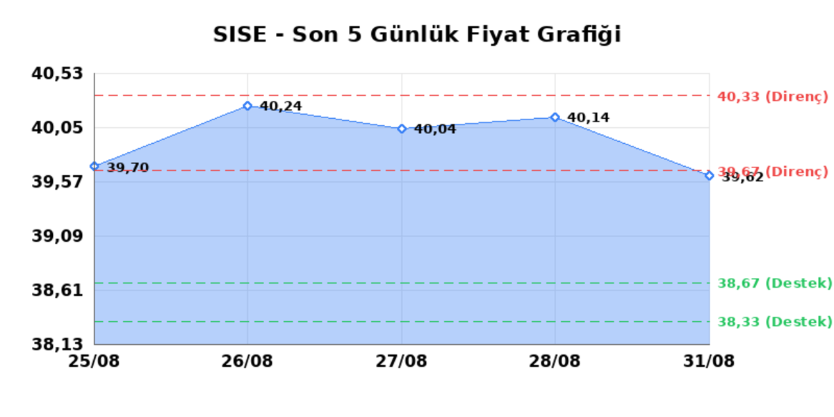 ŞİŞECAM (SISE) 01 Eylül Salı 2026: Günlük Teknik Hisse Analizi, Görsel 1