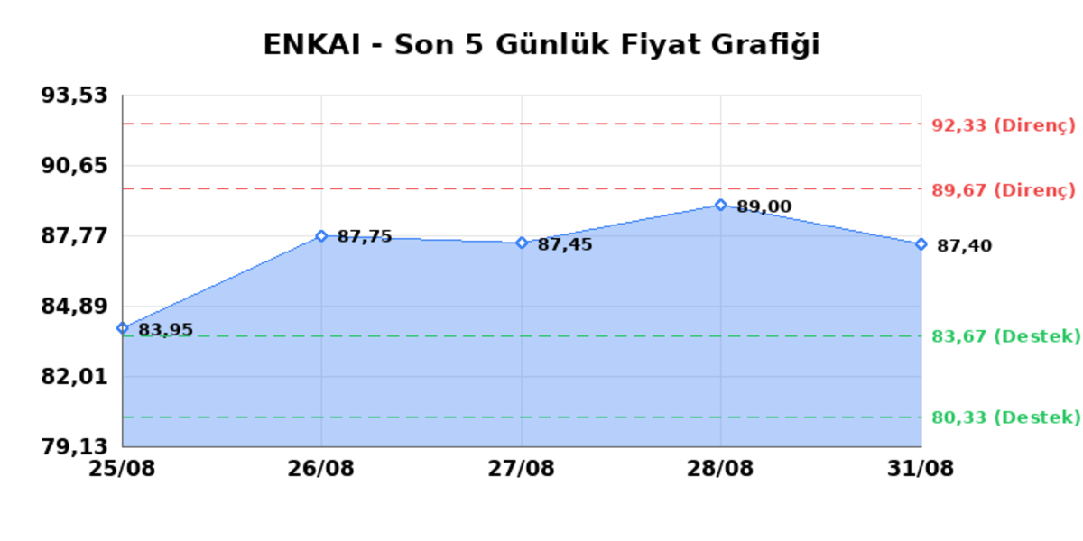 ENKA INSAAT (ENKAI) 01 Eylül Salı 2026: Günlük Teknik Hisse Analizi, Görsel 1