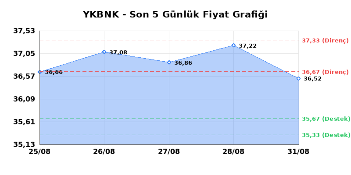 YAPI VE KREDİ BANKASI (YKBNK)  01 Eyl&uuml;l Salı 2026: G&uuml;nl&uuml;k Teknik Hisse Analizi, G&ouml;rsel 1