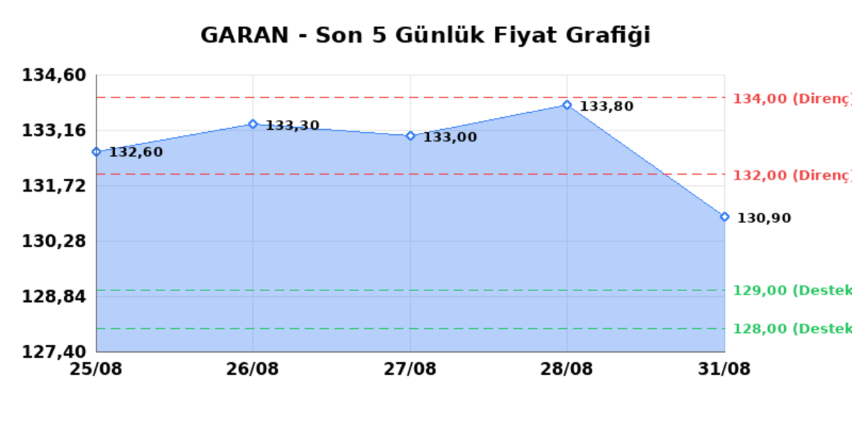 GARANTİ BANKASI (GARAN) 01 Eylül Salı 2026: Günlük Teknik Hisse Analizi, Görsel 1