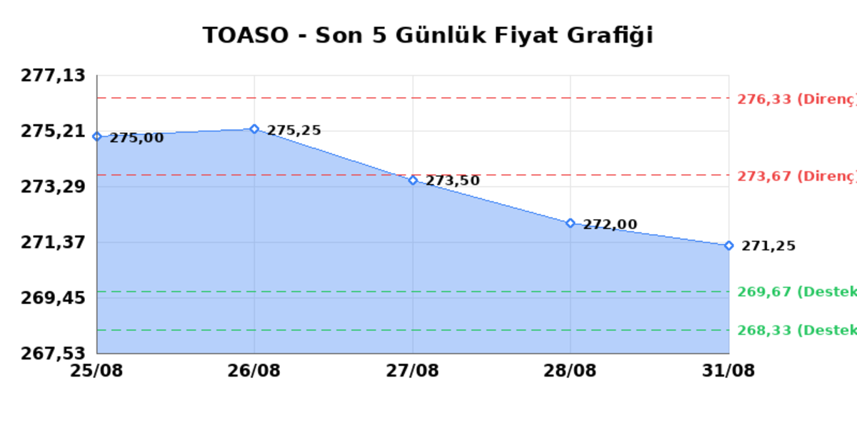 TOFAS OTO. FAB. (TOASO) 01 Eylül Salı 2026: Günlük Teknik Hisse Analizi, Görsel 1