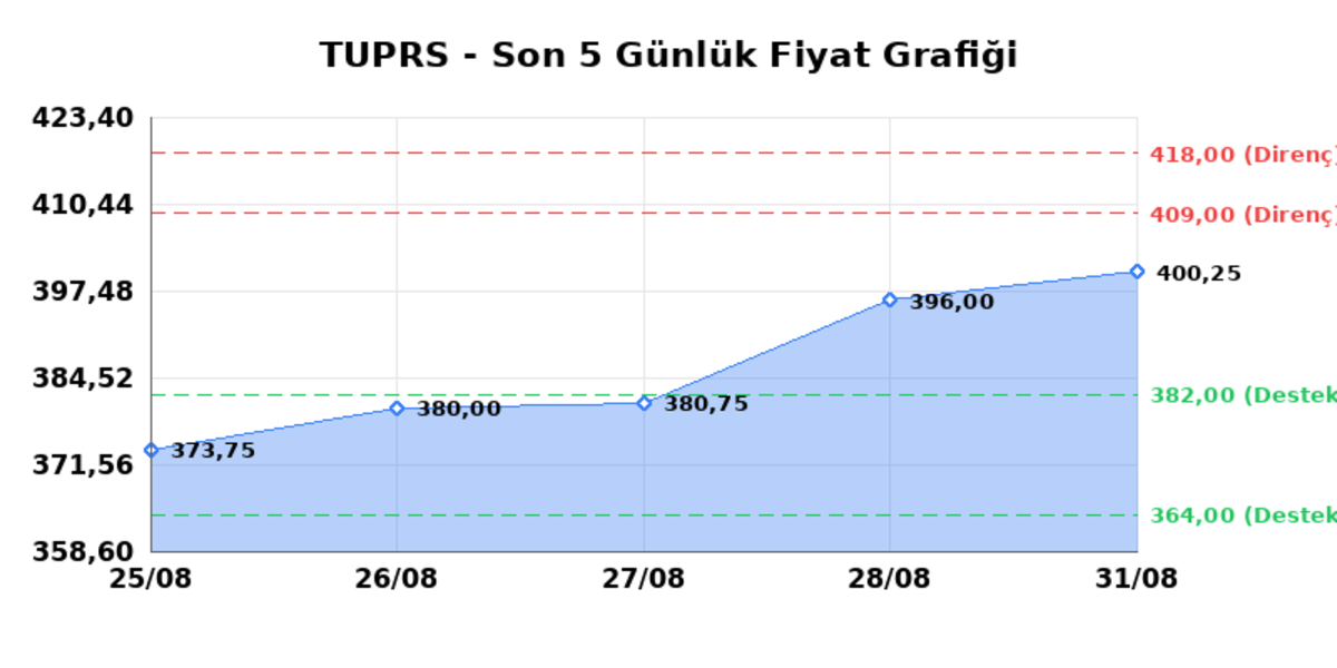 TÜPRAŞ (TUPRS) 01 Eylül Salı 2026: Günlük Teknik Hisse Analizi, Görsel 1