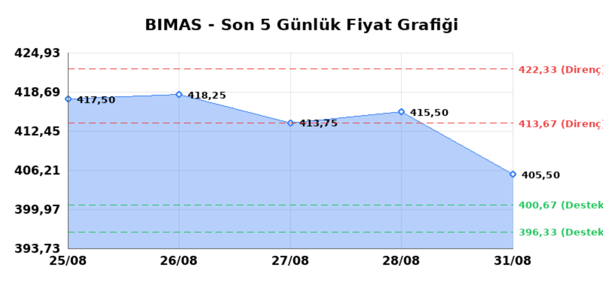 BİM BİRLEŞİK MAĞAZALAR (BIMAS)  01 Eyl&uuml;l Salı 2026: G&uuml;nl&uuml;k Teknik Hisse Analizi, G&ouml;rsel 1