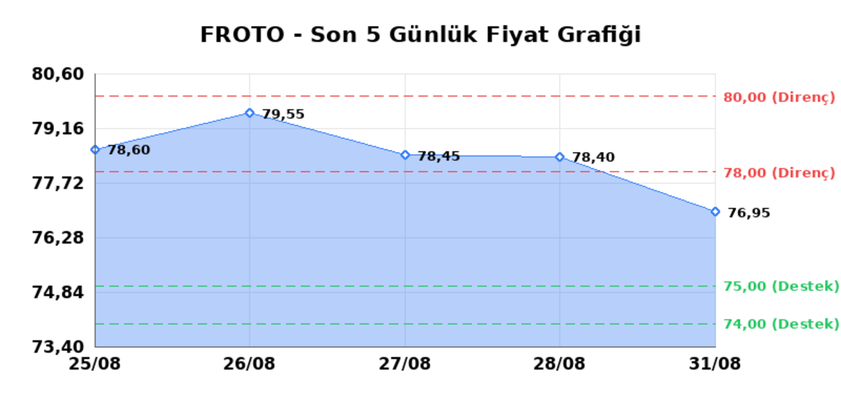 FORD OTOSAN (FROTO) 01 Eylül Salı 2026: Günlük Teknik Hisse Analizi, Görsel 1