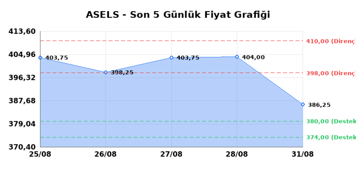 ASELSAN (ASELS) 01 Eylül Salı 2026: Günlük Teknik Hisse Analizi, Görsel 1