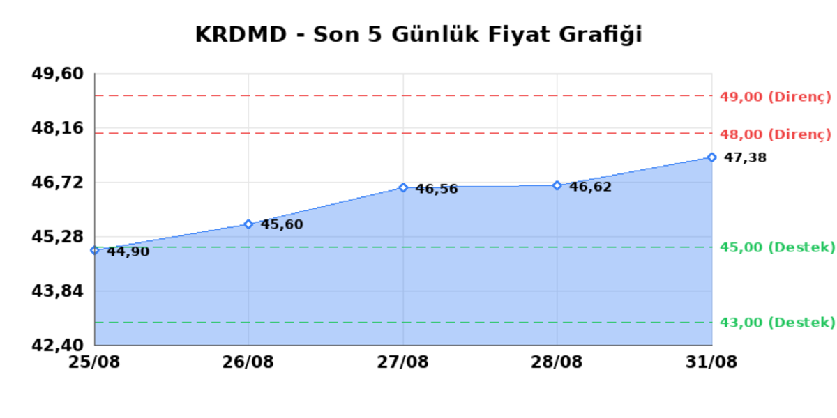 KARDEMIR (KRDMD) 01 Eylül Salı 2026: Günlük Teknik Hisse Analizi, Görsel 1
