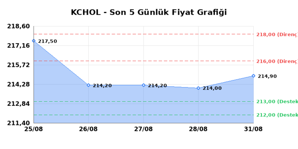 KOÇ HOLDİNG (KCHOL) 01 Eylül Salı 2026: Günlük Teknik Hisse Analizi, Görsel 1