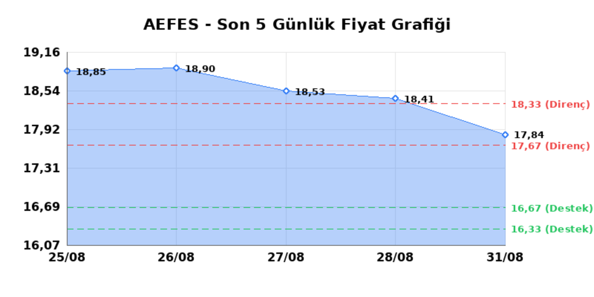 ANADOLU EFES (AEFES) 01 Eylül Salı 2026: Günlük Teknik Hisse Analizi, Görsel 1