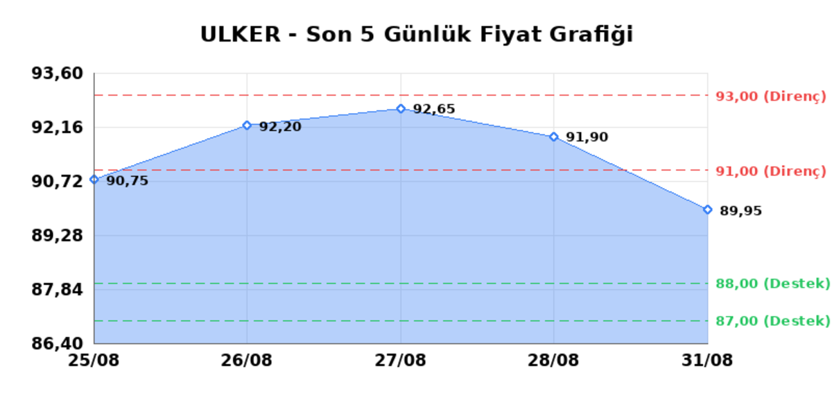 ULKER BISKUVI (ULKER) 01 Eylül Salı 2026: Günlük Teknik Hisse Analizi, Görsel 1