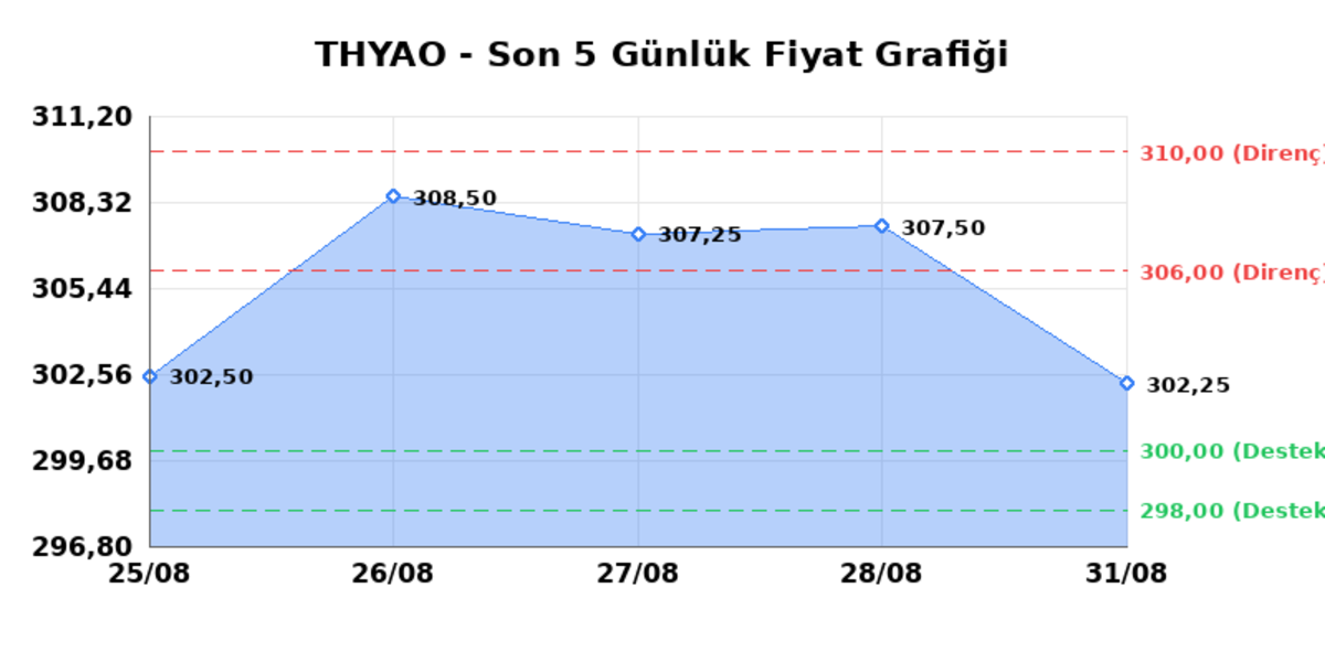 TÜRK HAVA YOLLARI (THYAO) 01 Eylül Salı 2026: Günlük Teknik Hisse Analizi, Görsel 1