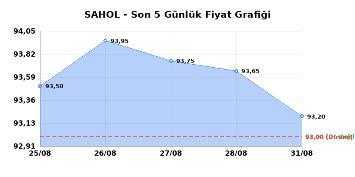 SABANCI HOLDİNG (SAHOL) 01 Eylül Salı 2026: Günlük Teknik Hisse Analizi, Görsel 1
