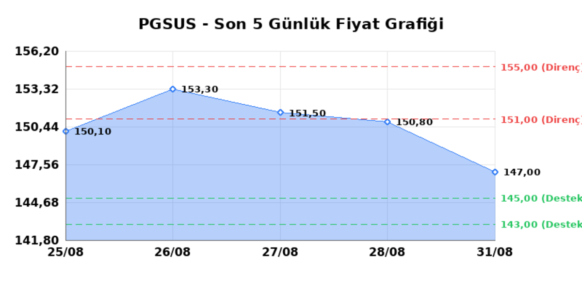 PEGASUS (PGSUS) 01 Eylül Salı 2026: Günlük Teknik Hisse Analizi, Görsel 1