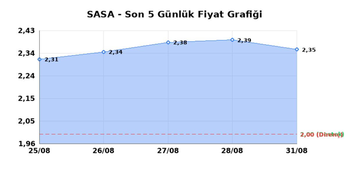 SASA POLYESTER (SASA) 01 Eylül Salı 2026: Günlük Teknik Hisse Analizi, Görsel 1
