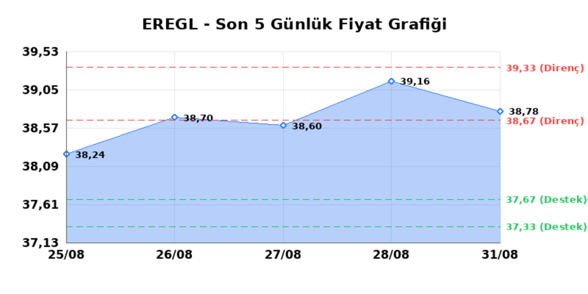 EREĞLİ DEMİR ÇELİK (EREGL) 01 Eylül Salı 2026: Günlük Teknik Hisse Analizi, Görsel 1