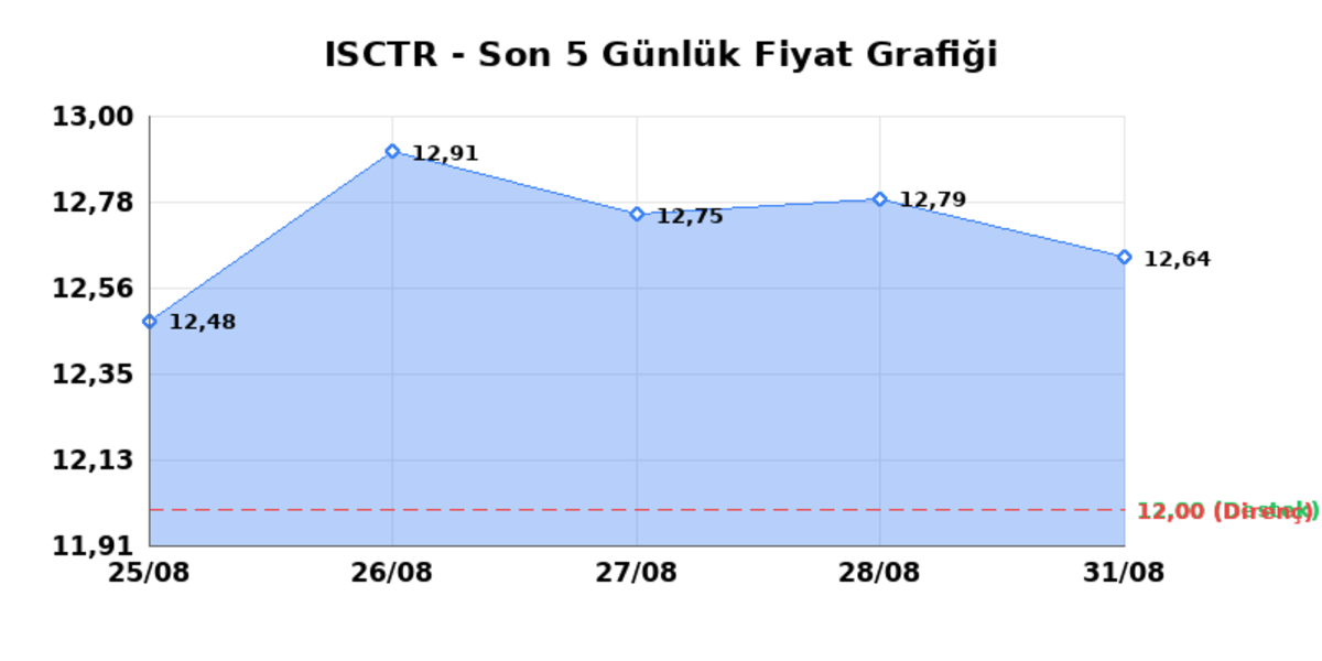İŞ BANKASI (C) (ISCTR) 01 Eylül Salı 2026: Günlük Teknik Hisse Analizi, Görsel 1
