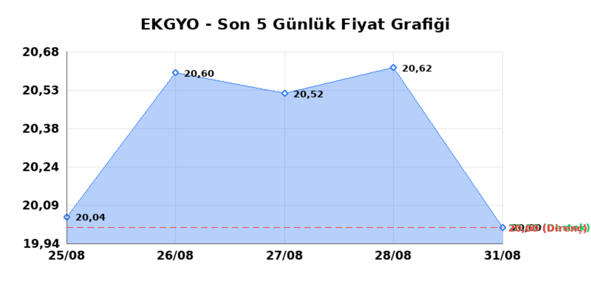 EMLAK KONUT GMYO (EKGYO) 01 Eylül Salı 2026: Günlük Teknik Hisse Analizi, Görsel 1