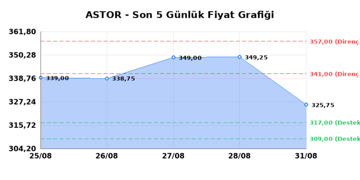 ASTOR ENERJI (ASTOR) 01 Eylül Salı 2026: Günlük Teknik Hisse Analizi, Görsel 1