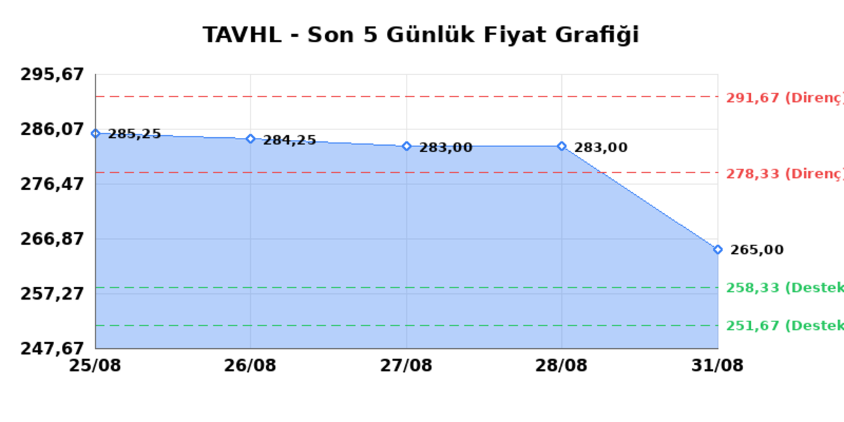 TAV HAVALIMANLARI (TAVHL) 01 Eylül Salı 2026: Günlük Teknik Hisse Analizi, Görsel 1