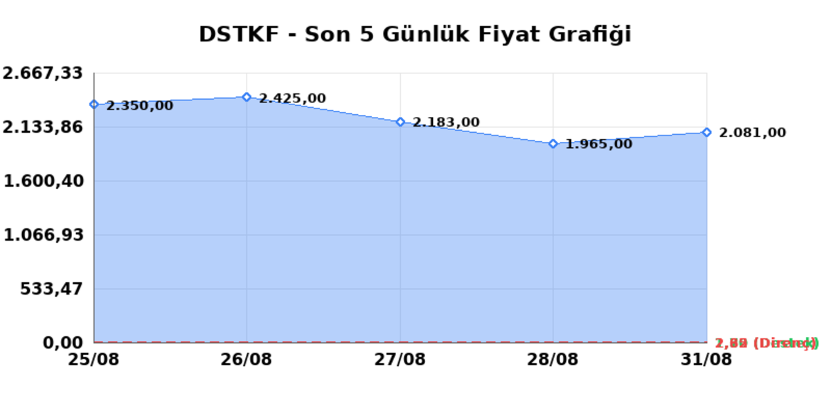 DESTEK FINANS FAKTORING (DSTKF) 01 Eylül Salı 2026: Günlük Teknik Hisse Analizi, Görsel 1