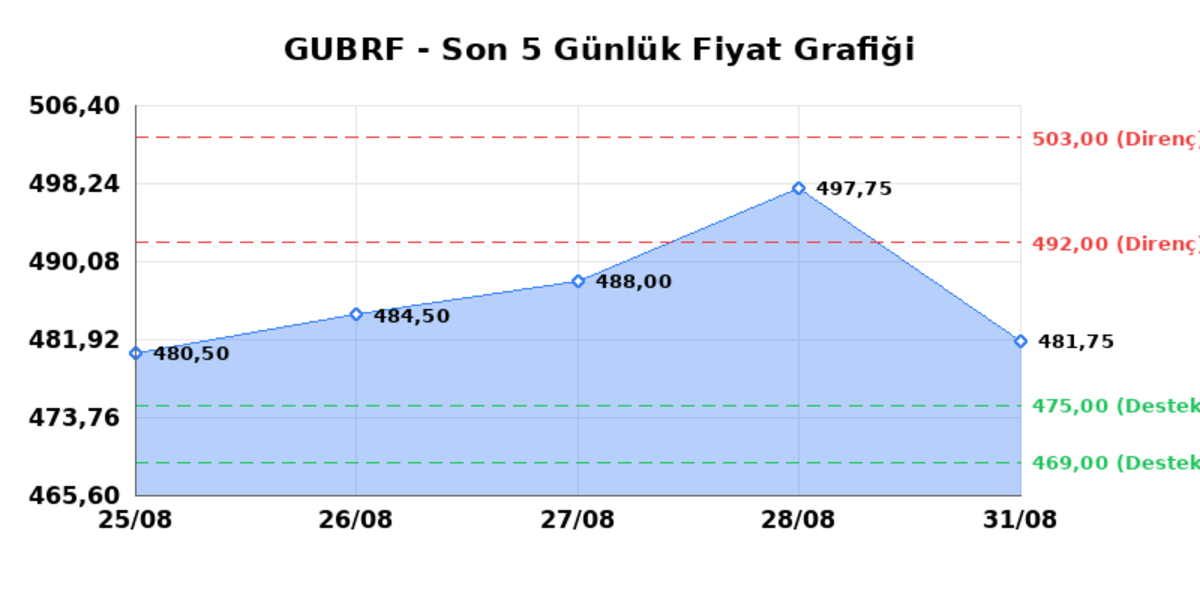 GUBRE FABRIK (GUBRF)  01 Eyl&uuml;l Salı 2026: G&uuml;nl&uuml;k Teknik Hisse Analizi, G&ouml;rsel 1