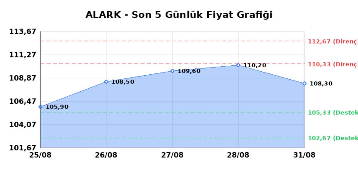 ALARKO HOLDING (ALARK) 01 Eylül Salı 2026: Günlük Teknik Hisse Analizi, Görsel 1
