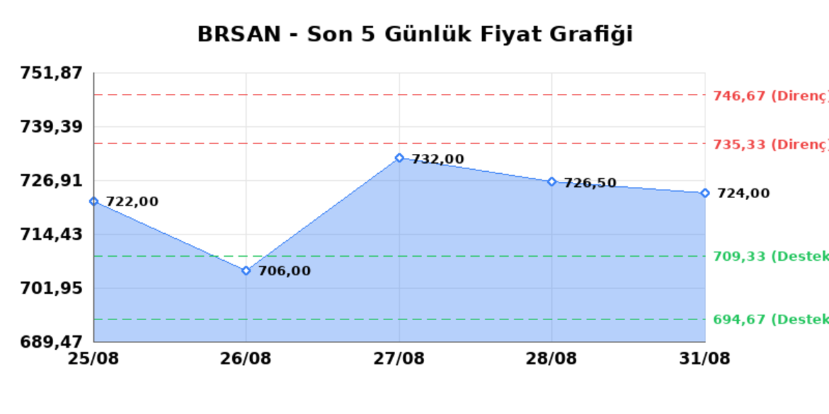 BORUSAN BORU SANAYI (BRSAN)  01 Eyl&uuml;l Salı 2026: G&uuml;nl&uuml;k Teknik Hisse Analizi, G&ouml;rsel 1