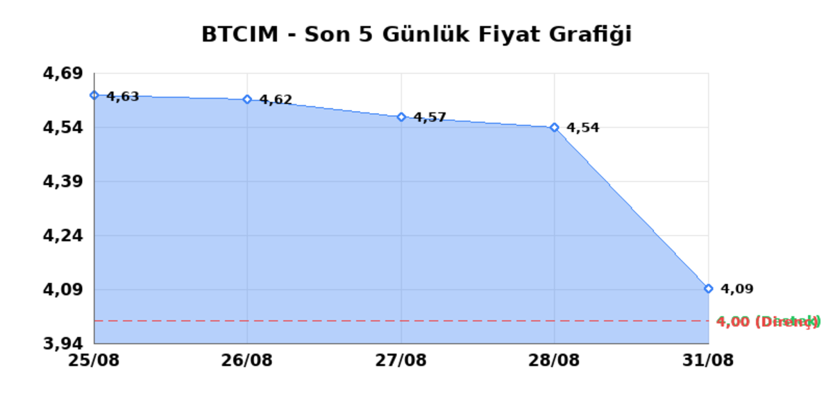 BATI CIMENTO (BTCIM) 01 Eylül Salı 2026: Günlük Teknik Hisse Analizi, Görsel 1