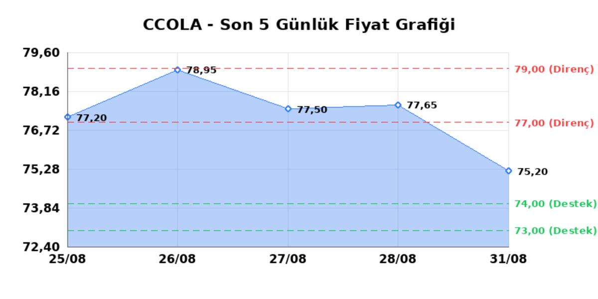 COCA COLA ICECEK (CCOLA) 01 Eylül Salı 2026: Günlük Teknik Hisse Analizi, Görsel 1