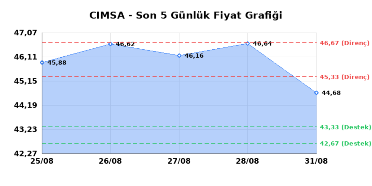 CIMSA (CIMSA) 01 Eylül Salı 2026: Günlük Teknik Hisse Analizi, Görsel 1