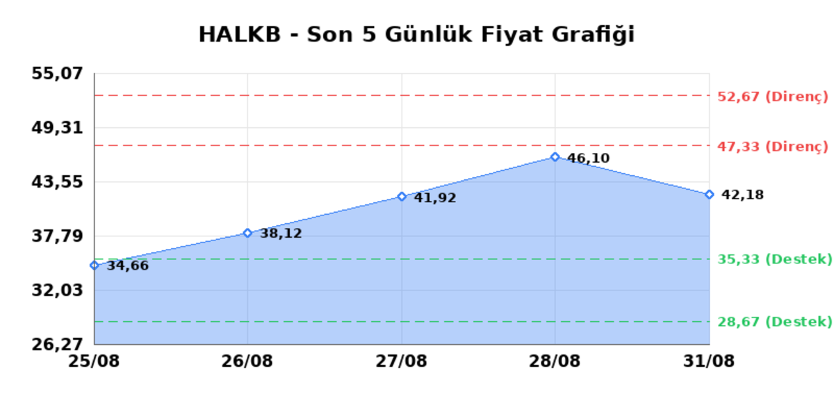 T. HALK BANKASI (HALKB) 01 Eylül Salı 2026: Günlük Teknik Hisse Analizi, Görsel 1
