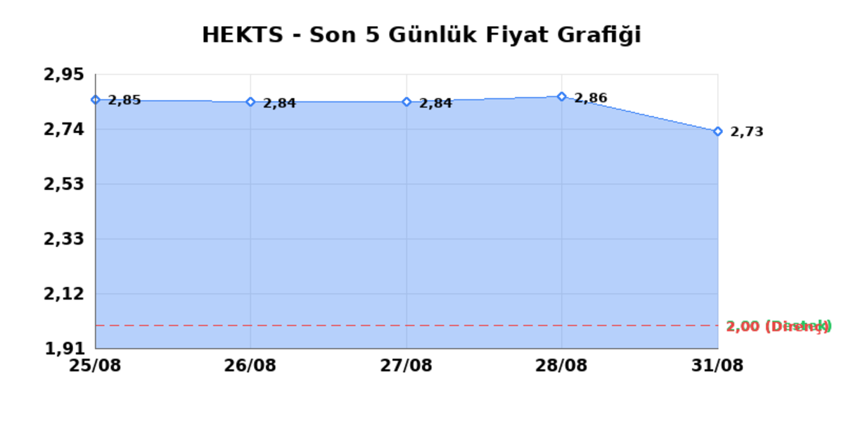 HEKTS (HEKTS) 01 Eylül Salı 2026: Günlük Teknik Hisse Analizi, Görsel 1